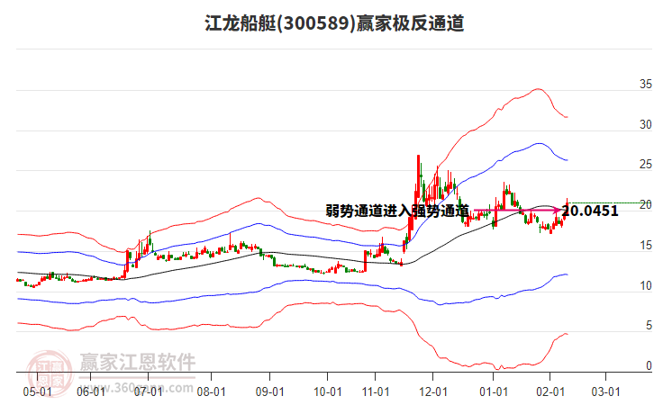 300589江龍船艇贏家極反通道工具 300589江龍船艇贏家極反通道工具