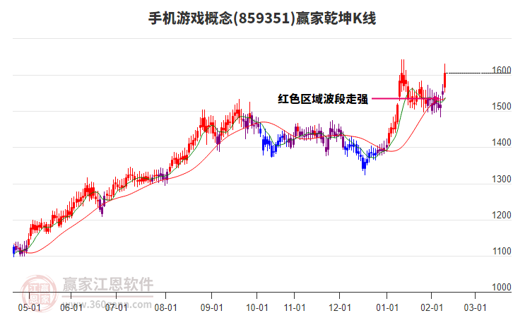 859351手機游戲贏家乾坤K線工具