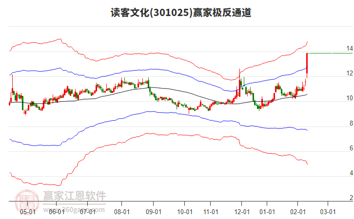 301025讀客文化贏家極反通道工具 301025讀客文化贏家極反通道工具