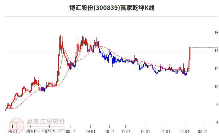 300839博匯股份贏家乾坤K線工具 300839博匯股份贏家乾坤K線工具