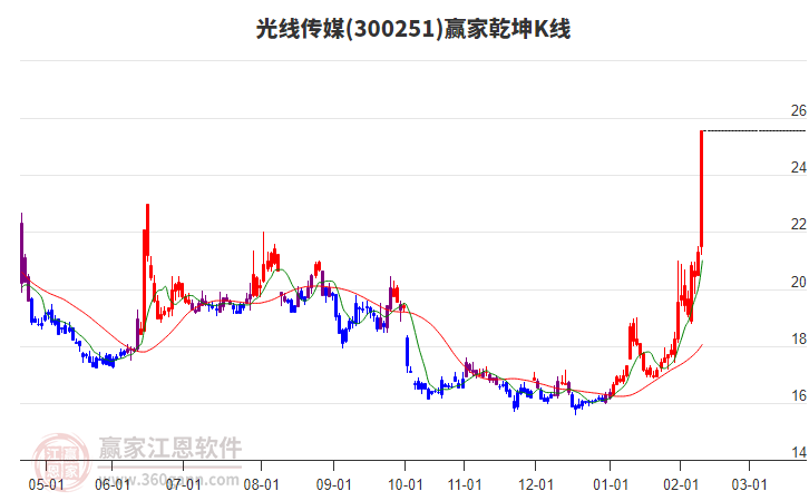 300251光線傳媒贏家乾坤K線工具