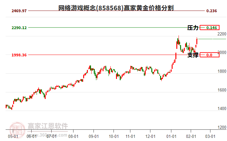 網(wǎng)絡(luò)游戲概念黃金價格分割工具