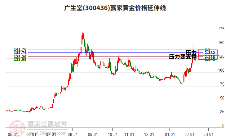 300436廣生堂黃金價格延伸線工具 300436廣生堂黃金價格延伸線工具