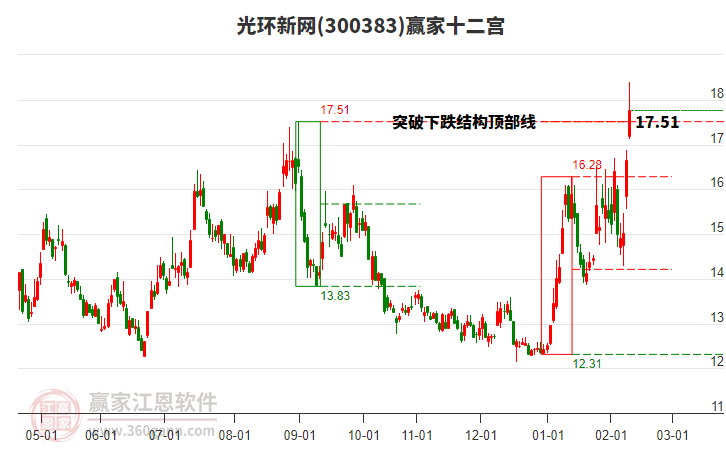 300383光環(huán)新網(wǎng)贏家十二宮工具