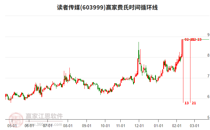 603999讀者傳媒費氏時間循環(huán)線工具