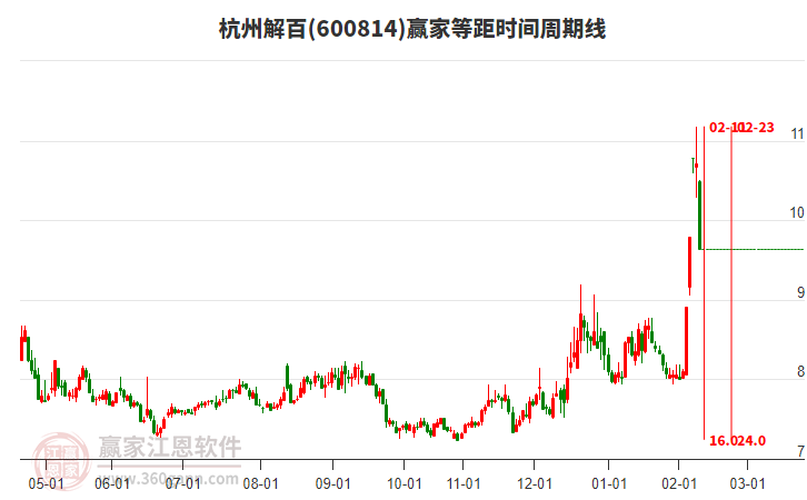 600814杭州解百等距時(shí)間周期線工具