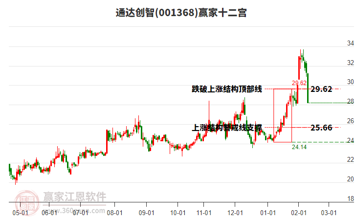 001368通達創(chuàng)智贏家十二宮工具