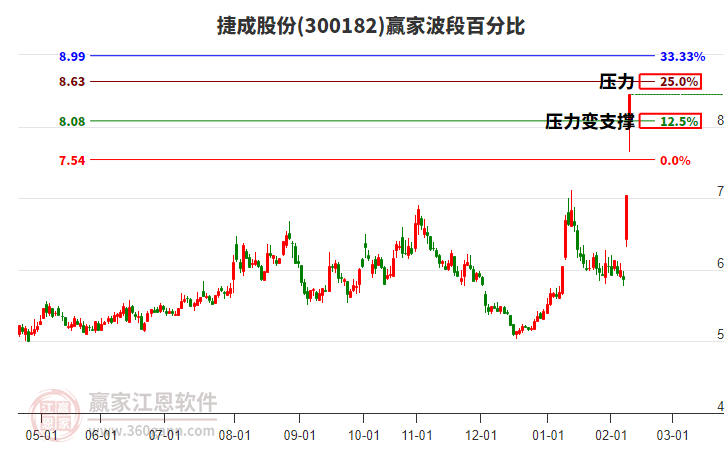 300182捷成股份波段百分比工具 300182捷成股份波段百分比工具