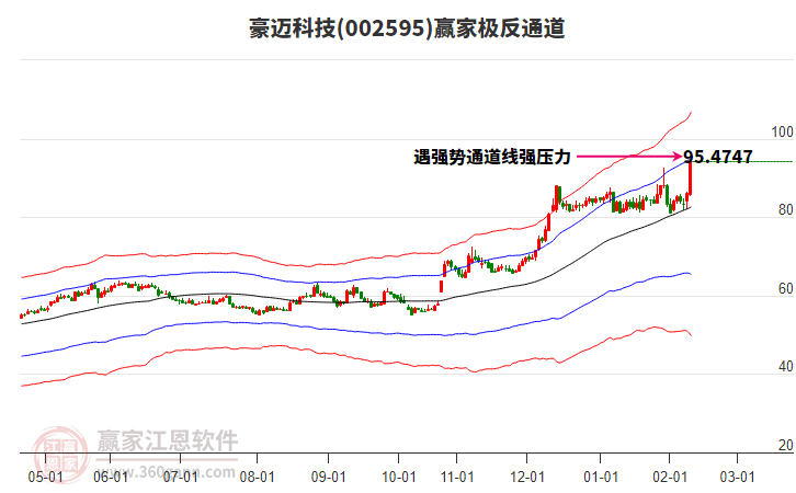002595豪邁科技贏家極反通道工具