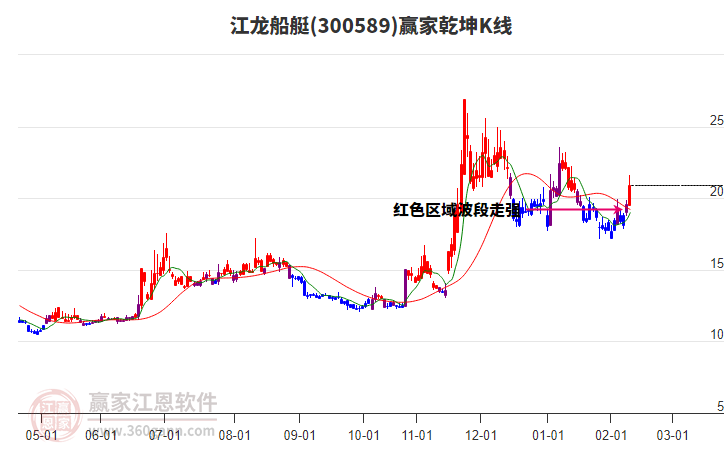 300589江龙船艇赢家乾坤K线工具 300589江龙船艇赢家乾坤K线工具