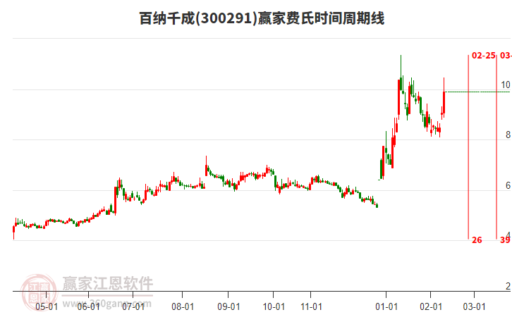 300291百納千成費(fèi)氏時(shí)間周期線工具