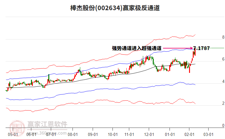002634棒杰股份贏家極反通道工具 002634棒杰股份贏家極反通道工具