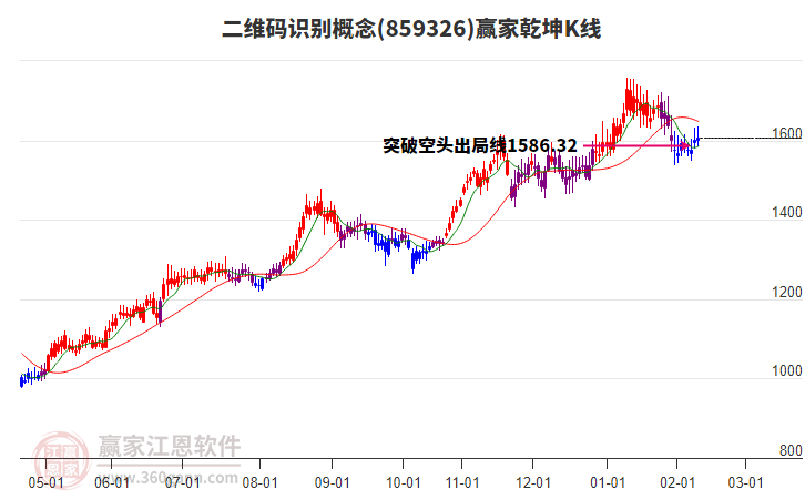 859326二維碼識別贏家乾坤K線工具 859326二維碼識別贏家乾坤K線工具