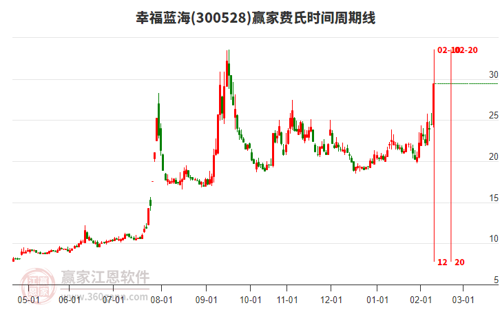 300528幸福藍(lán)海費(fèi)氏時(shí)間周期線工具