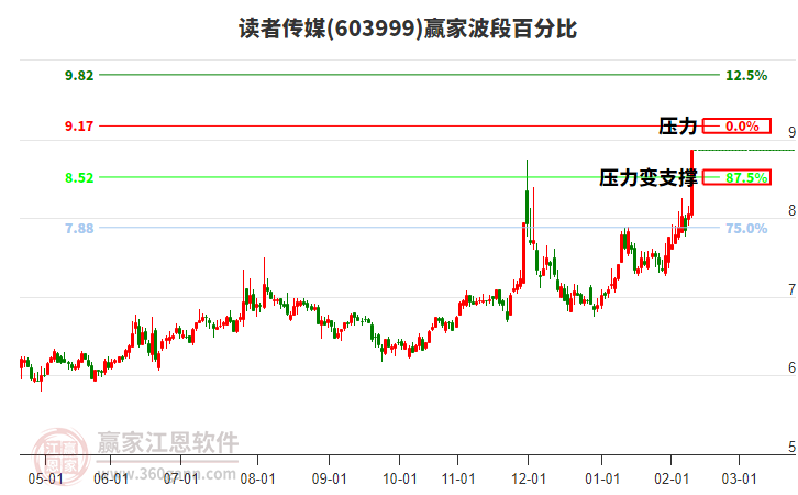 603999讀者傳媒波段百分比工具