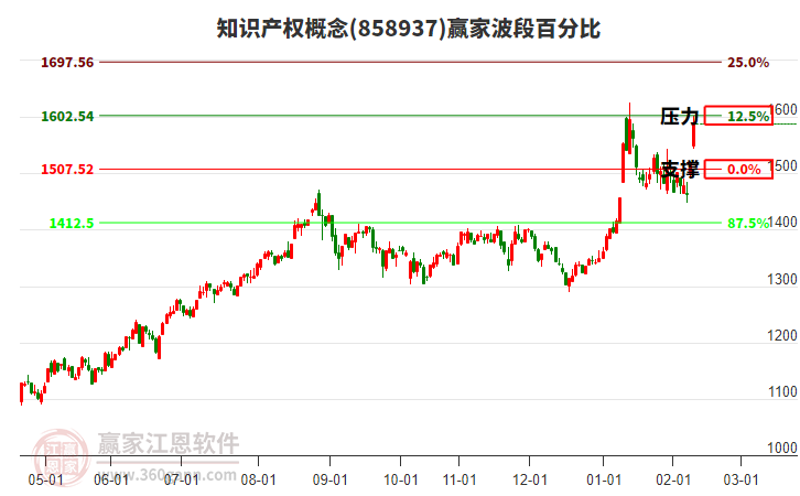 知識產(chǎn)權(quán)概念波段百分比工具 知識產(chǎn)權(quán)概念波段百分比工具