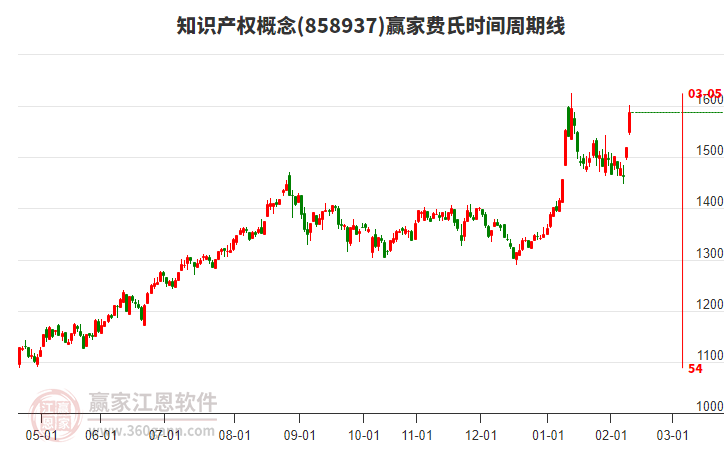 知識產(chǎn)權(quán)概念費(fèi)氏時(shí)間周期線工具 知識產(chǎn)權(quán)概念費(fèi)氏時(shí)間周期線工具