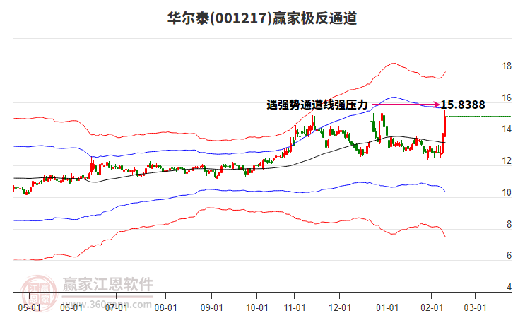 001217華爾泰贏家極反通道工具 001217華爾泰贏家極反通道工具