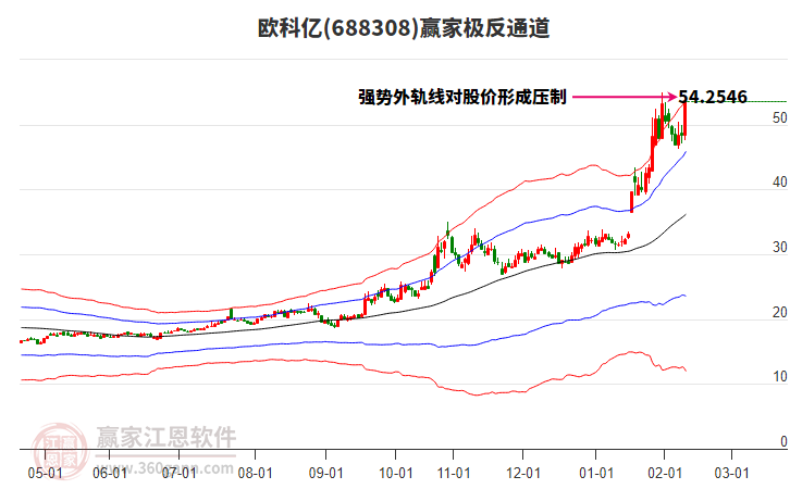 688308歐科億贏家極反通道工具 688308歐科億贏家極反通道工具
