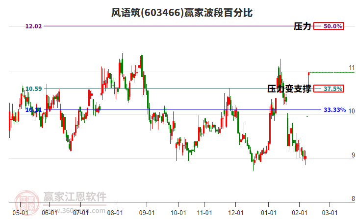 603466風語筑波段百分比工具 603466風語筑波段百分比工具