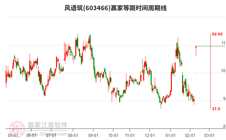 603466風語筑等距時間周期線工具 603466風語筑等距時間周期線工具