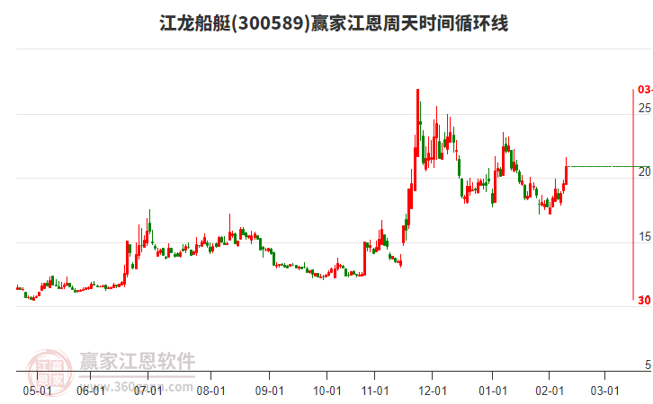 300589江龍船艇江恩周天時(shí)間循環(huán)線工具
