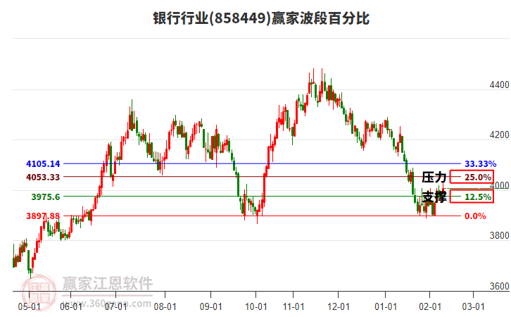 銀行行業(yè)贏家波段百分比工具
