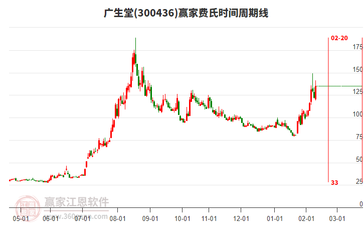 300436廣生堂費(fèi)氏時間周期線工具 300436廣生堂費(fèi)氏時間周期線工具