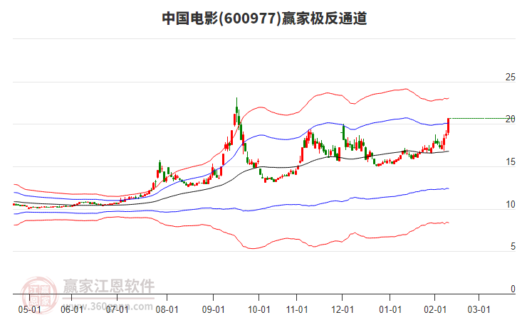 600977中國電影贏家極反通道工具 600977中國電影贏家極反通道工具