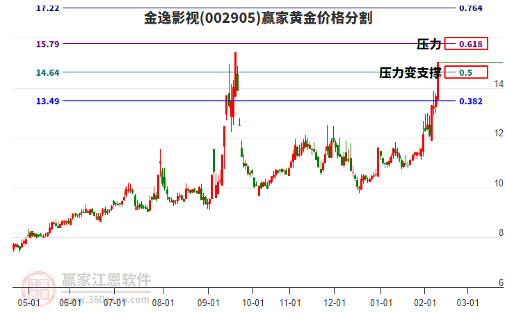 002905金逸影視黃金價(jià)格分割工具