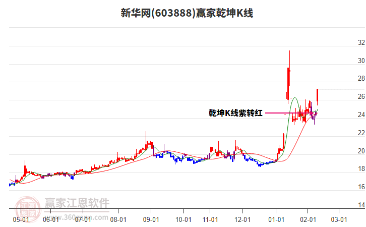 603888新華網(wǎng)贏家乾坤K線工具