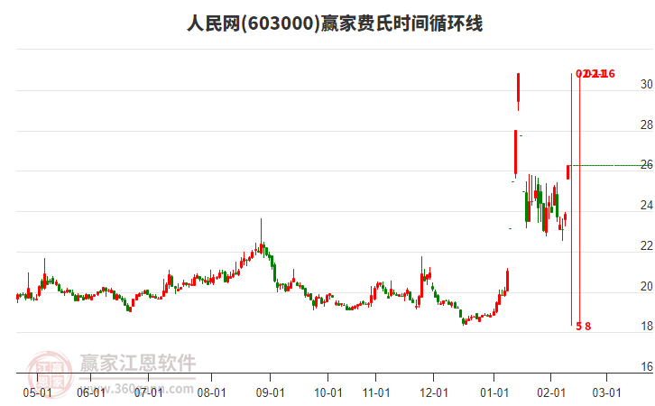 603000人民網(wǎng)費(fèi)氏時(shí)間循環(huán)線工具 603000人民網(wǎng)費(fèi)氏時(shí)間循環(huán)線工具