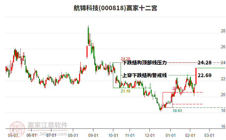 000818航錦科技贏家十二宮工具