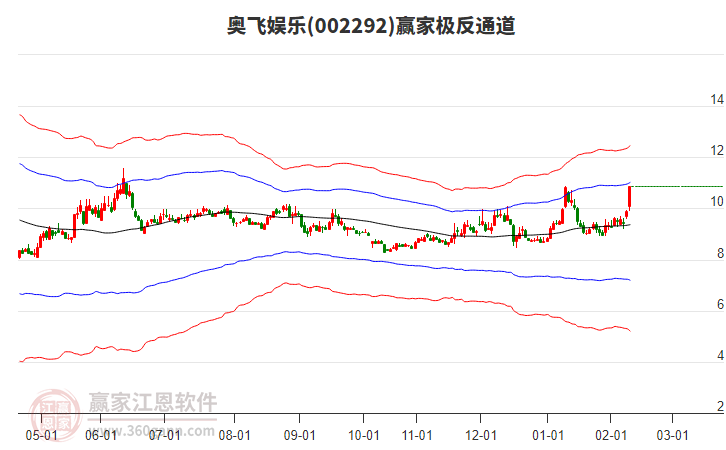 002292奧飛娛樂贏家極反通道工具