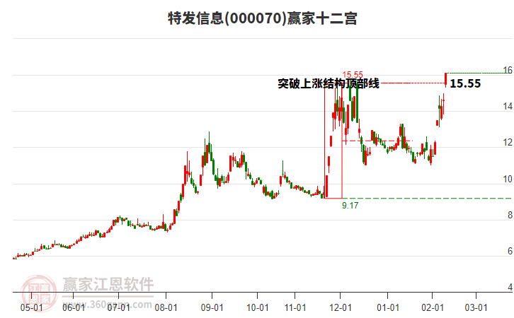 000070特發(fā)信息贏家十二宮工具 000070特發(fā)信息贏家十二宮工具