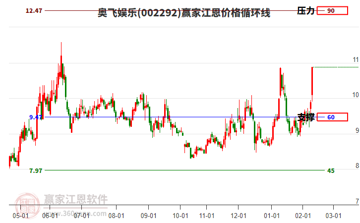 002292奧飛娛樂江恩價(jià)格循環(huán)線工具
