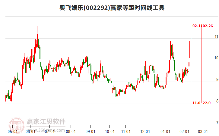 002292奧飛娛樂等距時(shí)間周期線工具