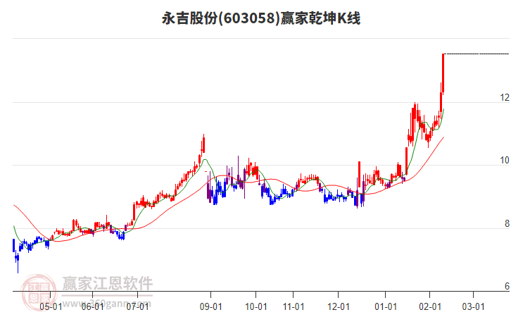603058永吉股份贏家乾坤K線工具