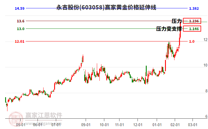603058永吉股份黃金價(jià)格延伸線工具