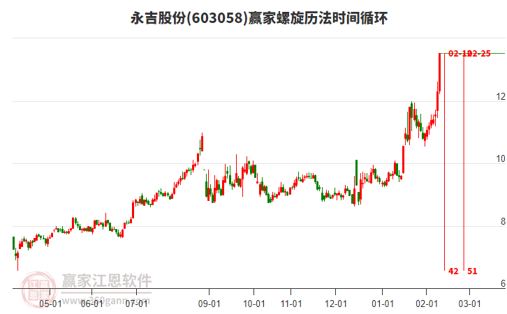 603058永吉股份螺旋歷法時(shí)間循環(huán)工具