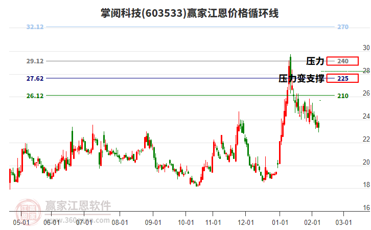 603533掌閱科技江恩價格循環(huán)線工具 603533掌閱科技江恩價格循環(huán)線工具