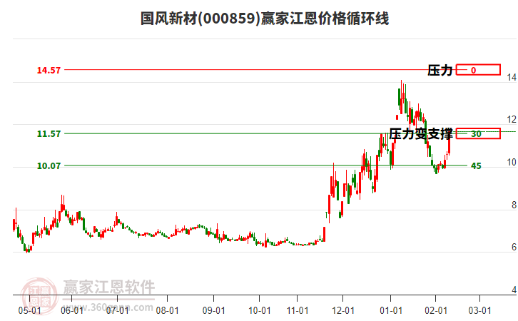 000859國風新材江恩價格循環(huán)線工具