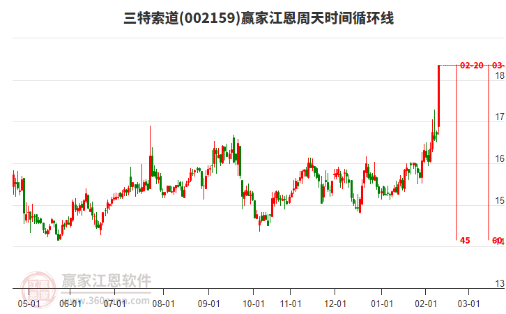 002159三特索道江恩周天時(shí)間循環(huán)線工具