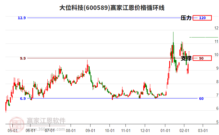 600589大位科技江恩價(jià)格循環(huán)線工具 600589大位科技江恩價(jià)格循環(huán)線工具