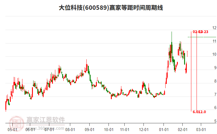 600589大位科技等距時(shí)間周期線工具 600589大位科技等距時(shí)間周期線工具