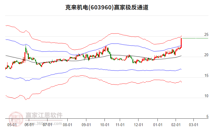 603960克來機電贏家極反通道工具