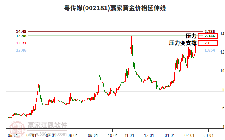 002181粵傳媒黃金價(jià)格延伸線工具 002181粵傳媒黃金價(jià)格延伸線工具