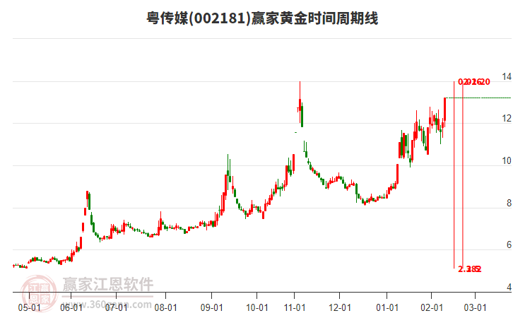 002181粵傳媒黃金時(shí)間周期線工具 002181粵傳媒黃金時(shí)間周期線工具