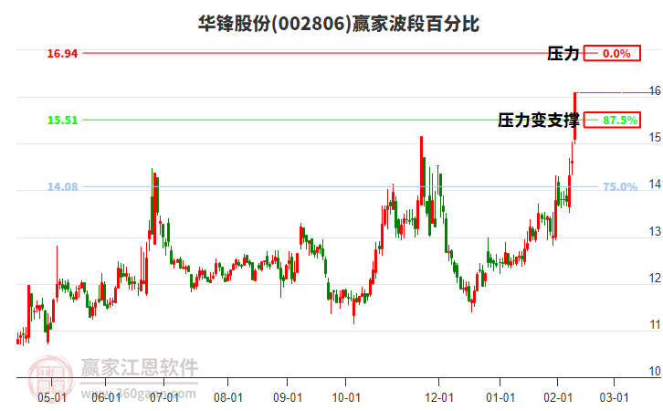 002806華鋒股份波段百分比工具