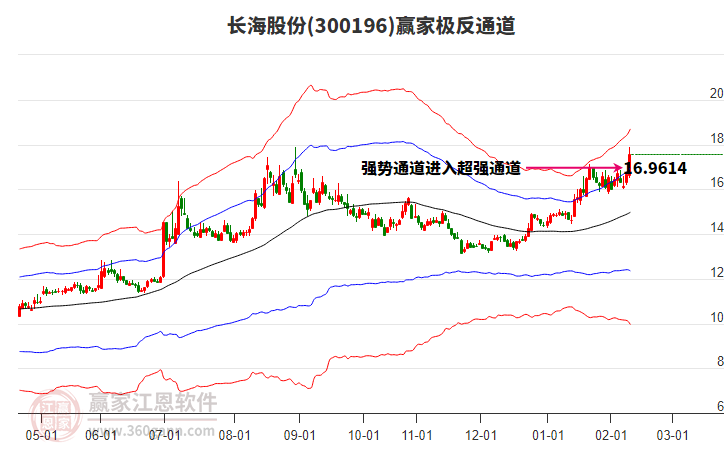 300196長海股份贏家極反通道工具